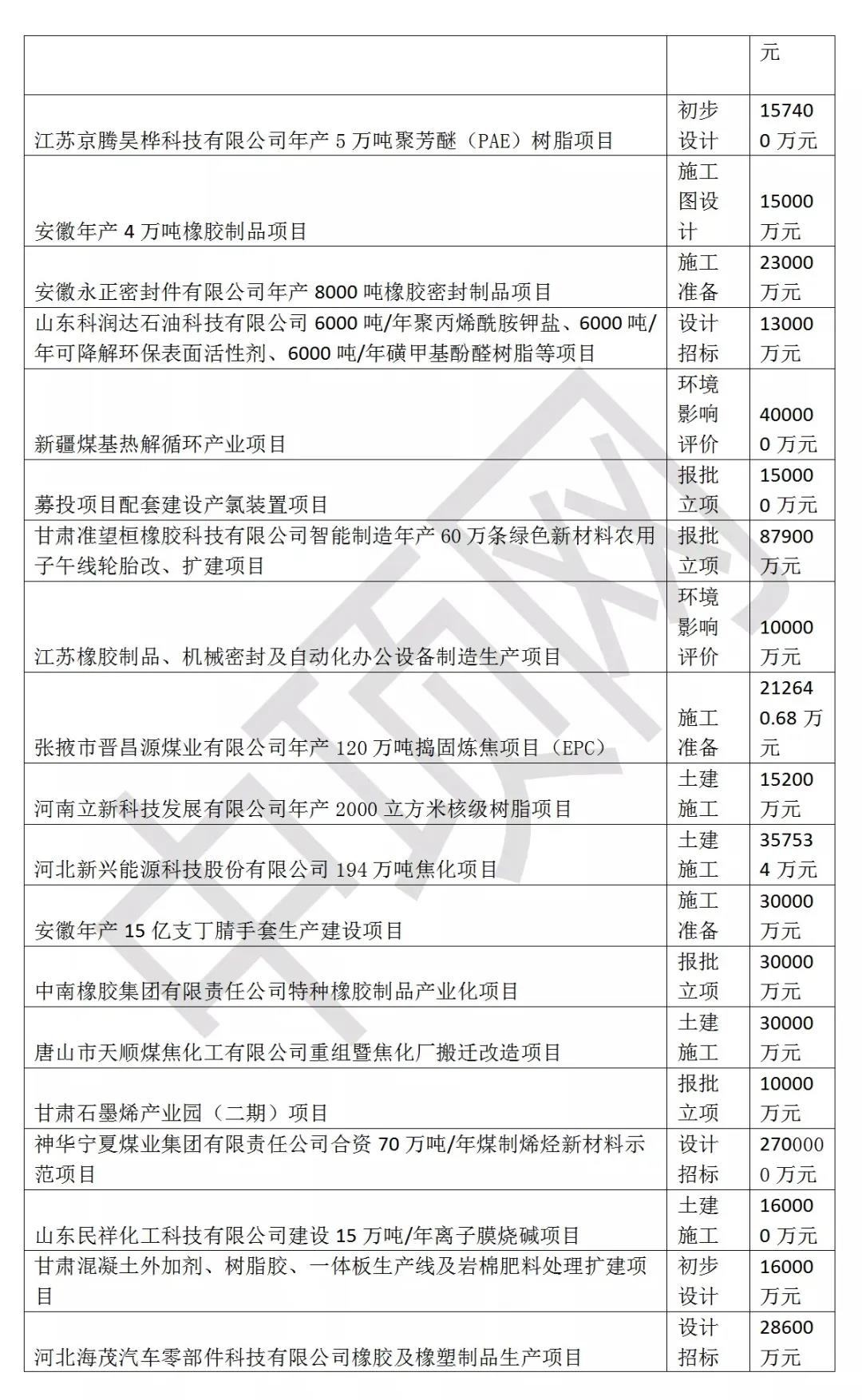 @閥門伙伴，2021年3月最新全國化工項(xiàng)目匯總